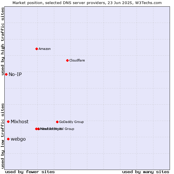 Market position of Mixhost vs. webgo vs. No-IP