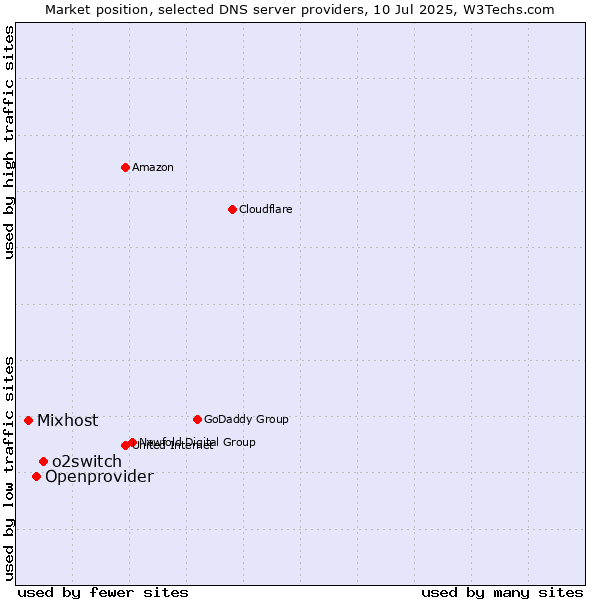 Market position of o2switch vs. Openprovider vs. Mixhost