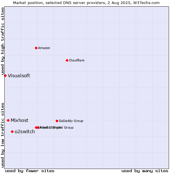 Market position of o2switch vs. Mixhost vs. Visualsoft