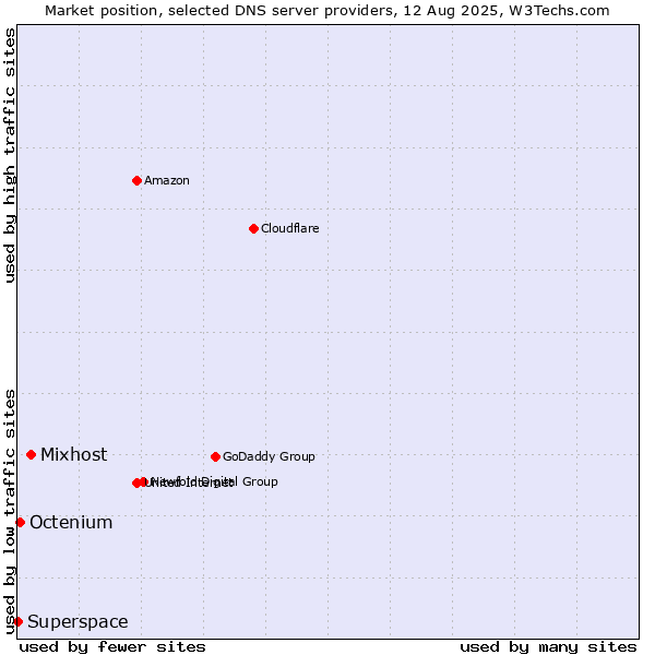 Market position of Mixhost vs. Octenium vs. Superspace