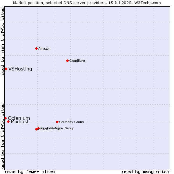 Market position of Mixhost vs. VSHosting vs. Octenium