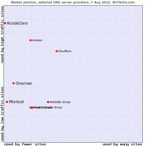 Market position of Onamae vs. Mixhost vs. RcodeZero