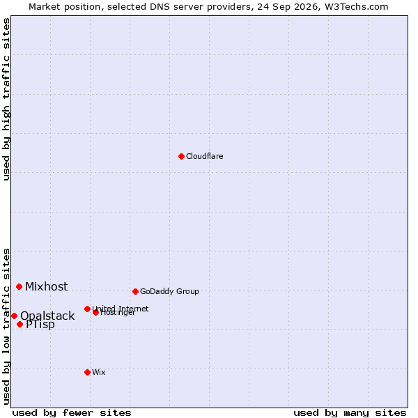 Market position of PTisp vs. Mixhost vs. Opalstack