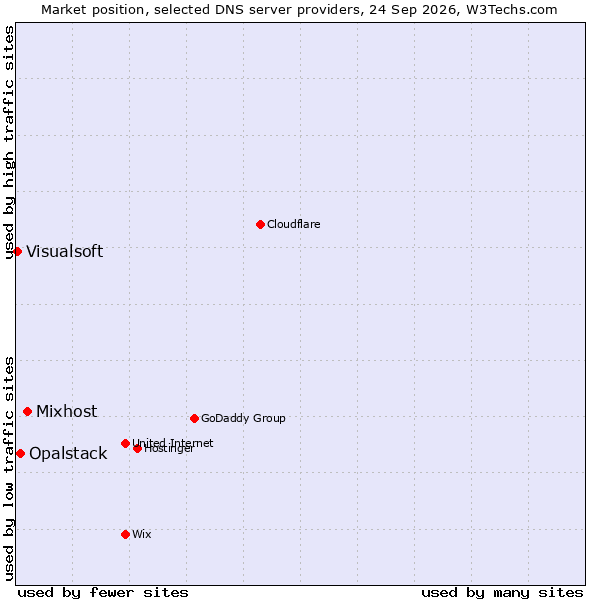 Market position of Mixhost vs. Opalstack vs. Visualsoft
