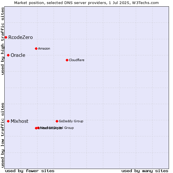 Market position of Oracle vs. Mixhost vs. RcodeZero