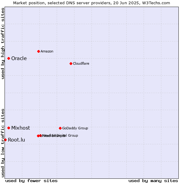 Market position of Oracle vs. Mixhost vs. Root.lu