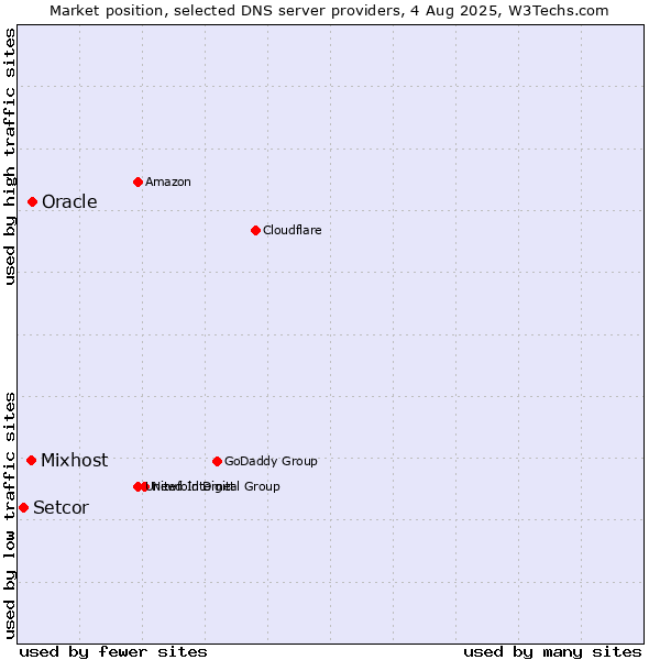 Market position of Oracle vs. Mixhost vs. Setcor