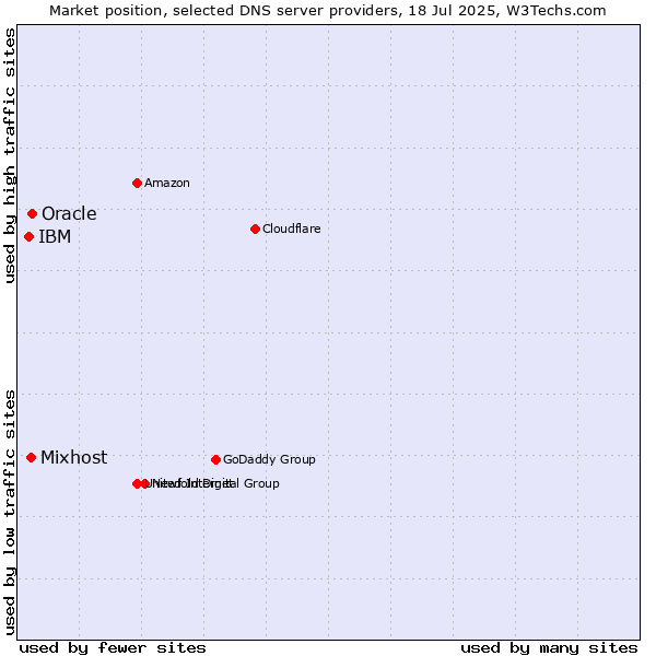Market position of Oracle vs. Mixhost vs. IBM