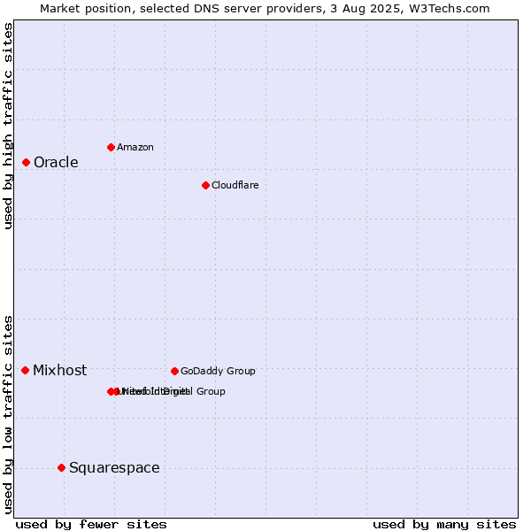 Market position of Squarespace vs. Oracle vs. Mixhost