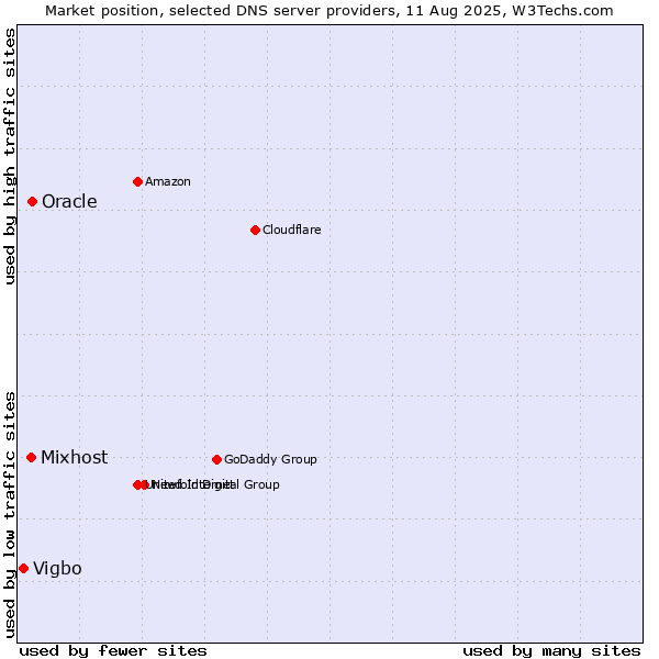 Market position of Oracle vs. Mixhost vs. Vigbo