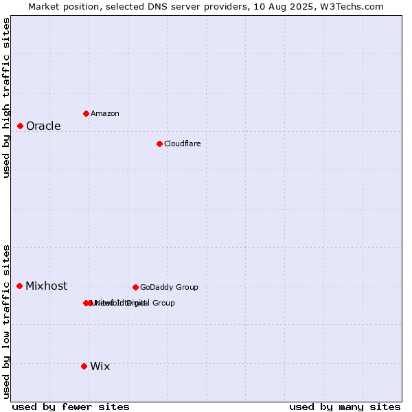Market position of Wix vs. Oracle vs. Mixhost