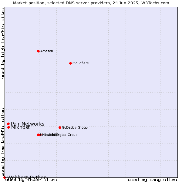 Market position of Mixhost vs. Pair Networks vs. Webhost Python