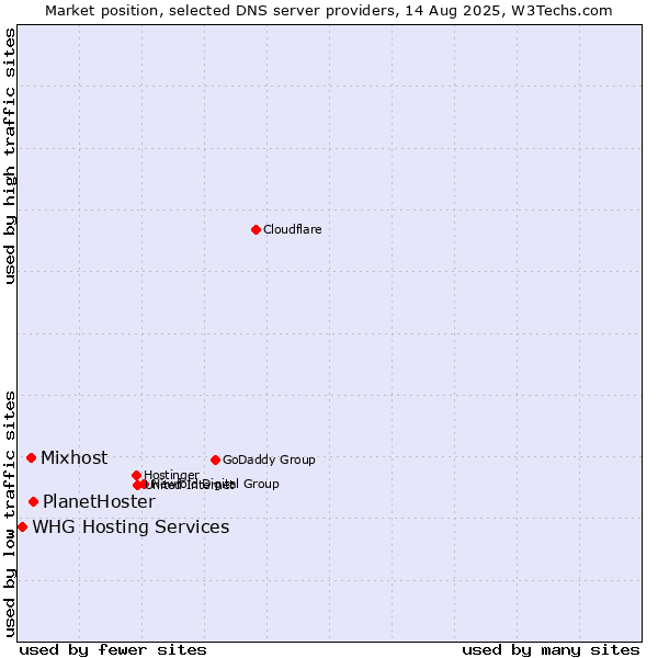 Market position of PlanetHoster vs. Mixhost vs. WHG Hosting Services