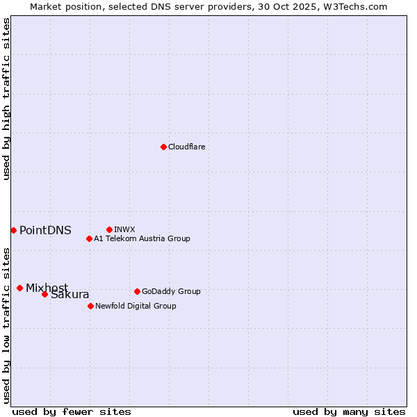 Market position of Sakura vs. Mixhost vs. PointDNS