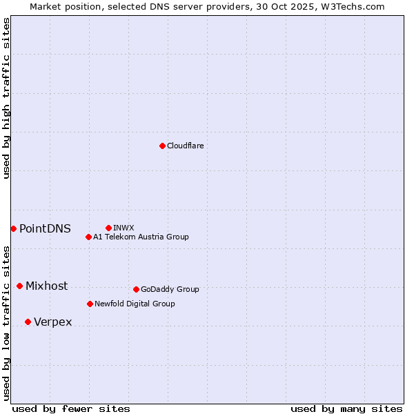 Market position of Verpex vs. Mixhost vs. PointDNS