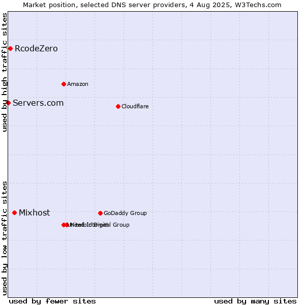Market position of Mixhost vs. RcodeZero vs. Servers.com