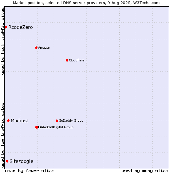 Market position of Mixhost vs. Sitezoogle vs. RcodeZero