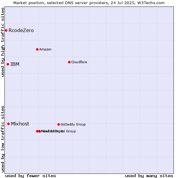 Market position of Mixhost vs. IBM vs. RcodeZero