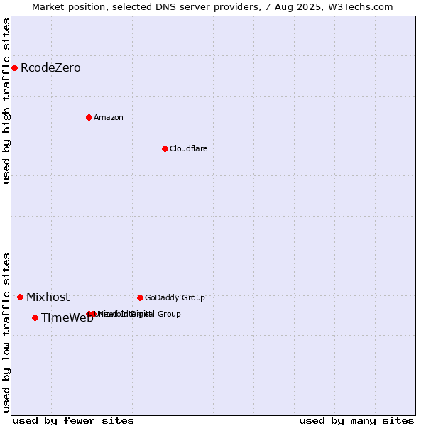 Market position of TimeWeb vs. Mixhost vs. RcodeZero
