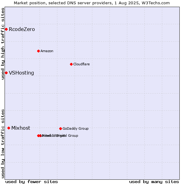Market position of Mixhost vs. VSHosting vs. RcodeZero