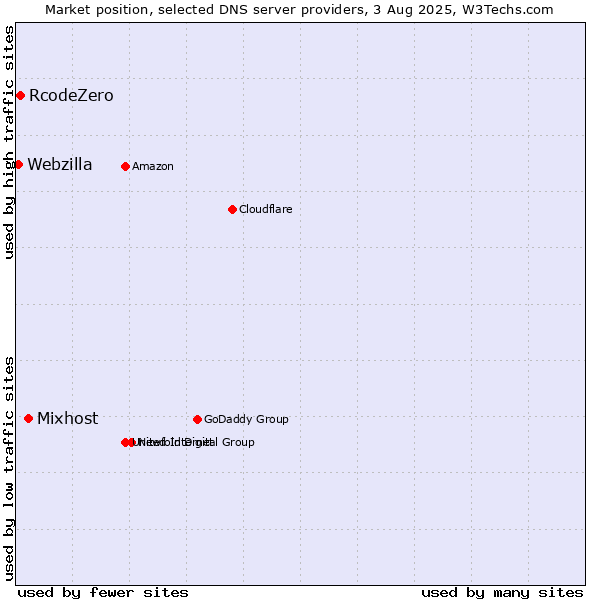 Market position of Mixhost vs. RcodeZero vs. Webzilla