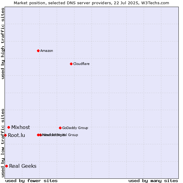 Market position of Mixhost vs. Real Geeks vs. Root.lu