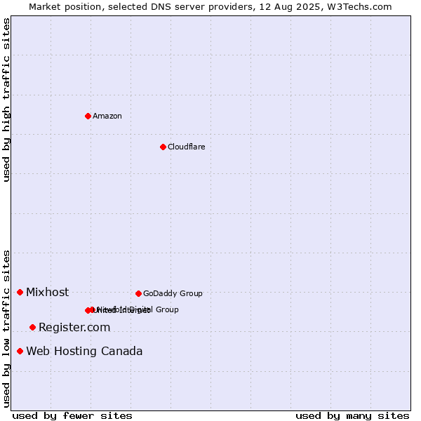 Market position of Register.com vs. Web Hosting Canada vs. Mixhost