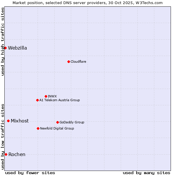 Market position of Mixhost vs. Rochen vs. Webzilla