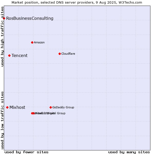 Market position of Tencent vs. Mixhost vs. RosBusinessConsulting