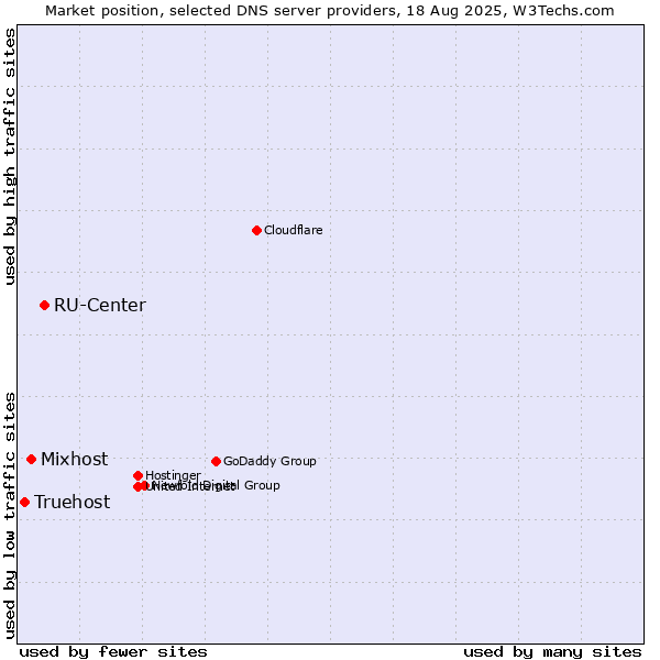 Market position of RU-Center vs. Mixhost vs. Truehost