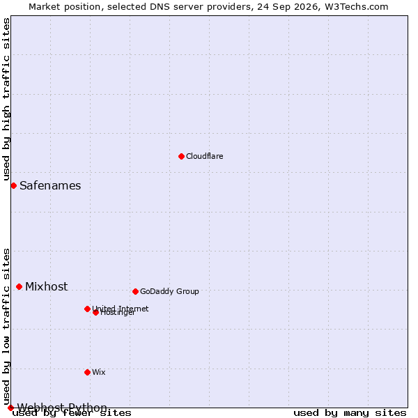 Market position of Mixhost vs. Safenames vs. Webhost Python