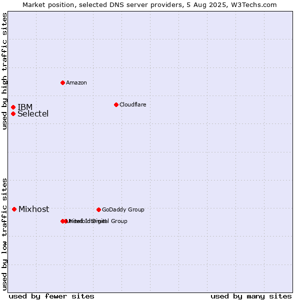 Market position of Mixhost vs. Selectel vs. IBM