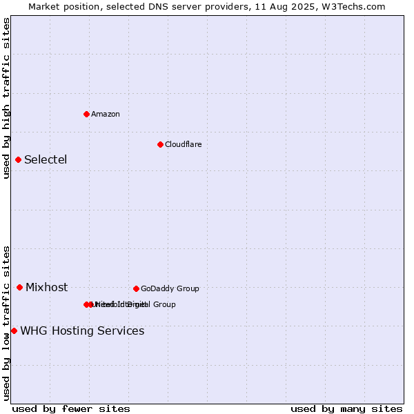 Market position of Mixhost vs. Selectel vs. WHG Hosting Services