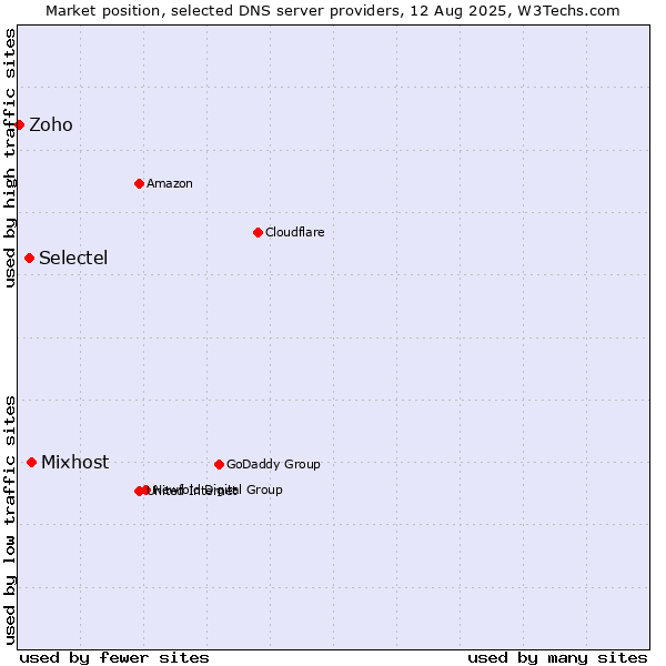 Market position of Mixhost vs. Selectel vs. Zoho