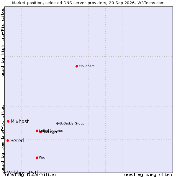 Market position of Mixhost vs. Sered vs. Webhost Python