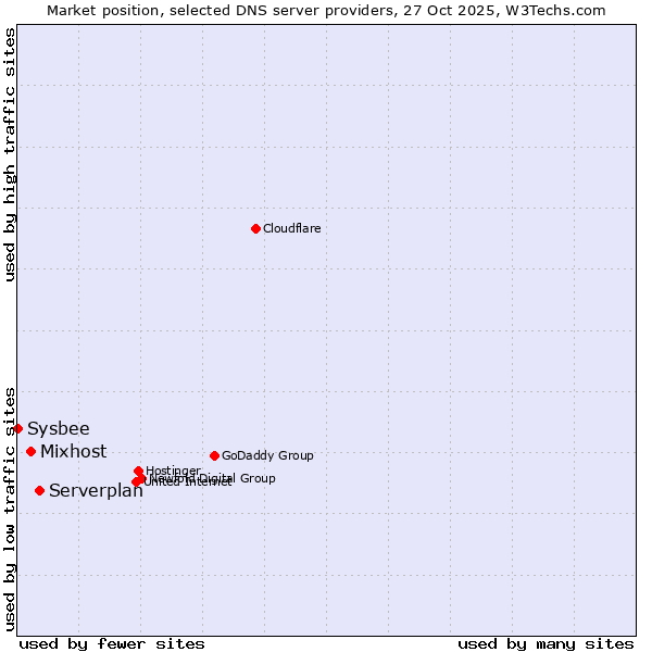Market position of Serverplan vs. Mixhost vs. Sysbee