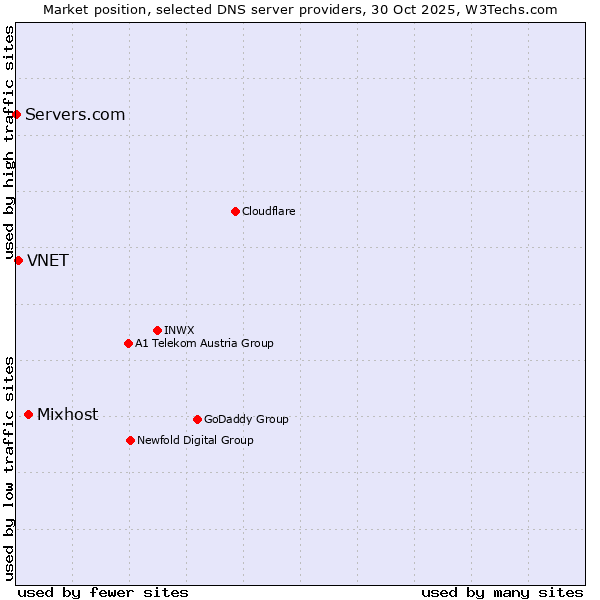 Market position of Mixhost vs. VNET vs. Servers.com