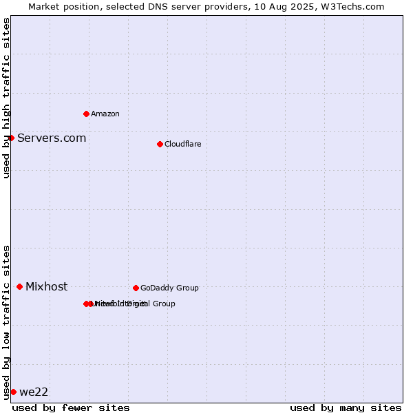 Market position of Mixhost vs. we22 vs. Servers.com
