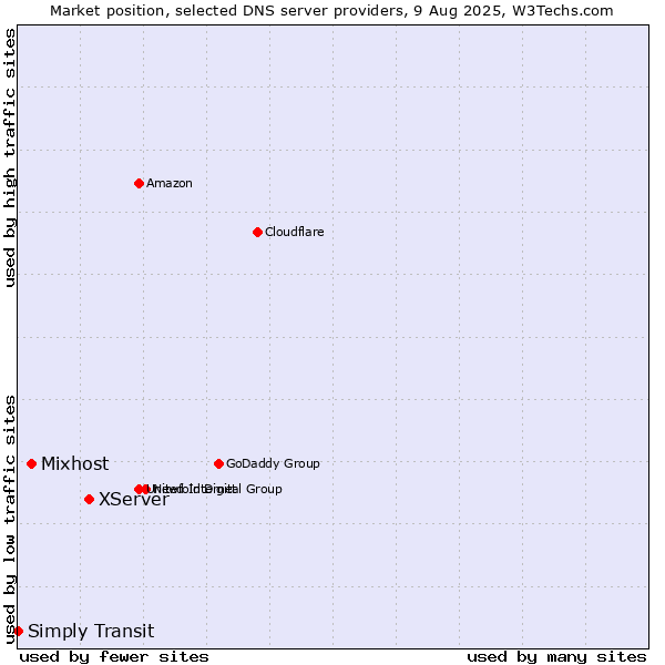 Market position of XServer vs. Mixhost vs. Simply Transit