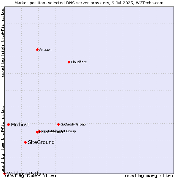 Market position of SiteGround vs. Mixhost vs. Webhost Python