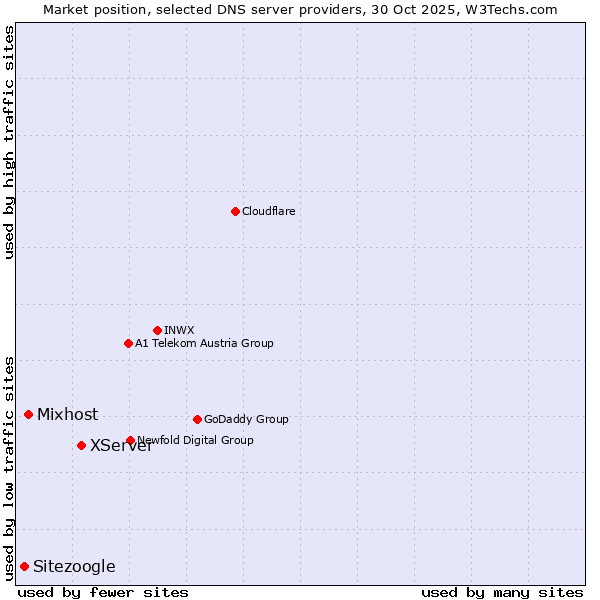 Market position of XServer vs. Mixhost vs. Sitezoogle