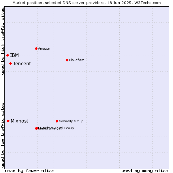 Market position of Tencent vs. Mixhost vs. IBM