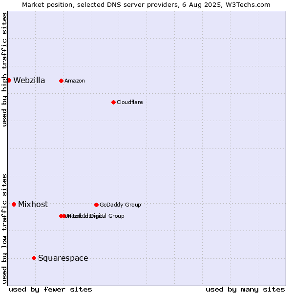 Market position of Squarespace vs. Mixhost vs. Webzilla