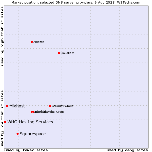 Market position of Squarespace vs. Mixhost vs. WHG Hosting Services