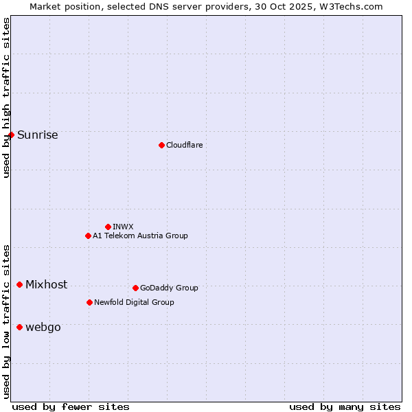 Market position of Mixhost vs. webgo vs. Sunrise