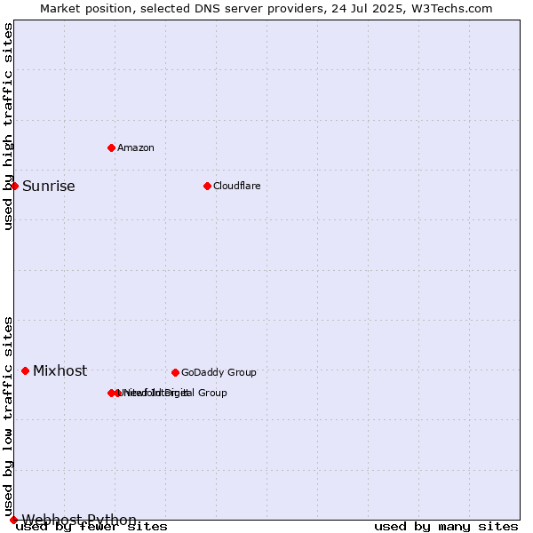 Market position of Mixhost vs. Sunrise vs. Webhost Python