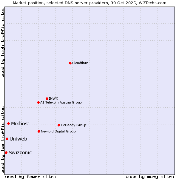 Market position of Mixhost vs. Uniweb vs. Swizzonic