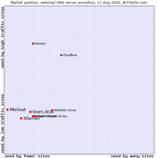 Market position of team.blue vs. XServer vs. Mixhost