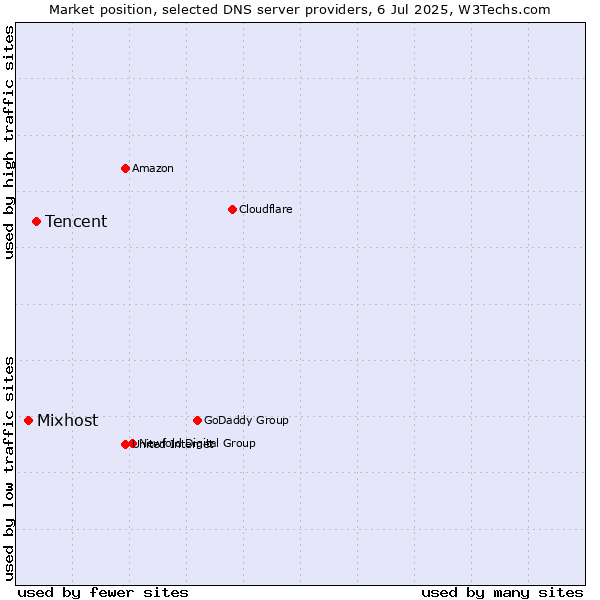 Market position of Tencent vs. Mixhost