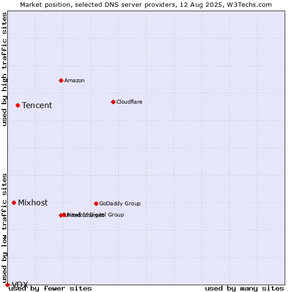 Market position of Tencent vs. Mixhost vs. VDX